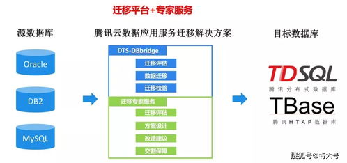 騰訊云發布企業級數據庫遷移產品DBBridge，助力企業平滑上云